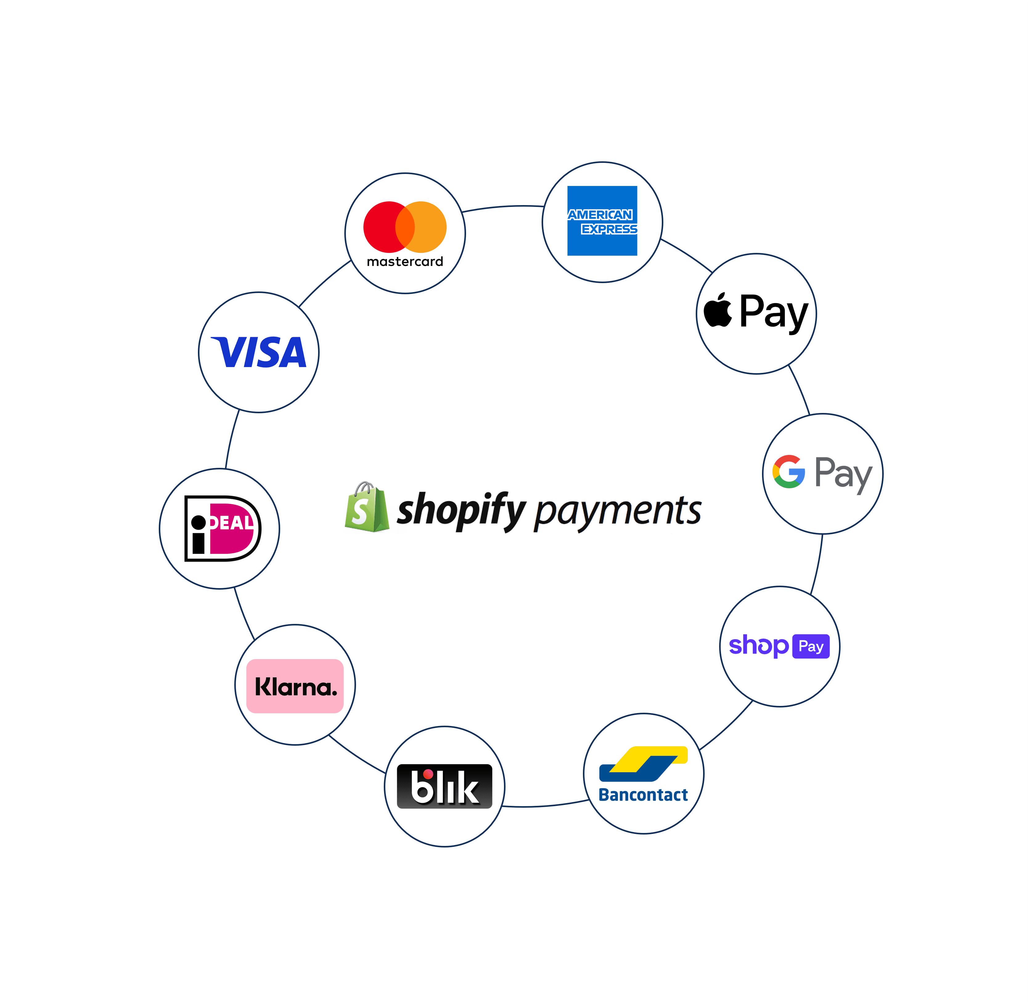 Shopify Payments nun in Polen verfügbar