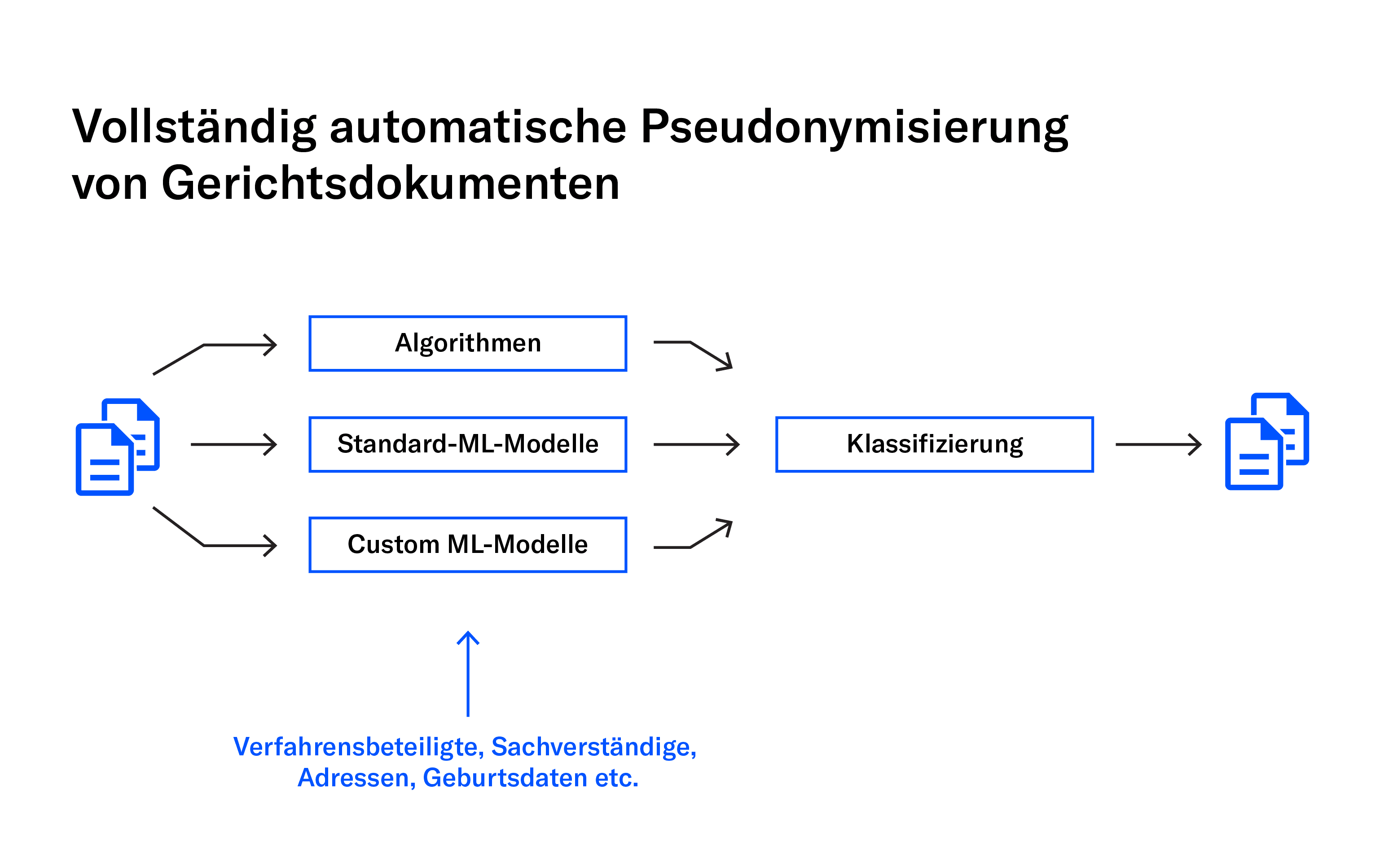 Pseudonymisierung von Gerichtsakten